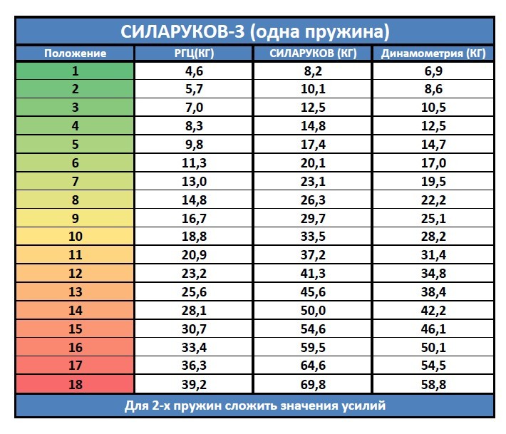 Таблица нагрузок регулируемого эспандера Силаруков-3